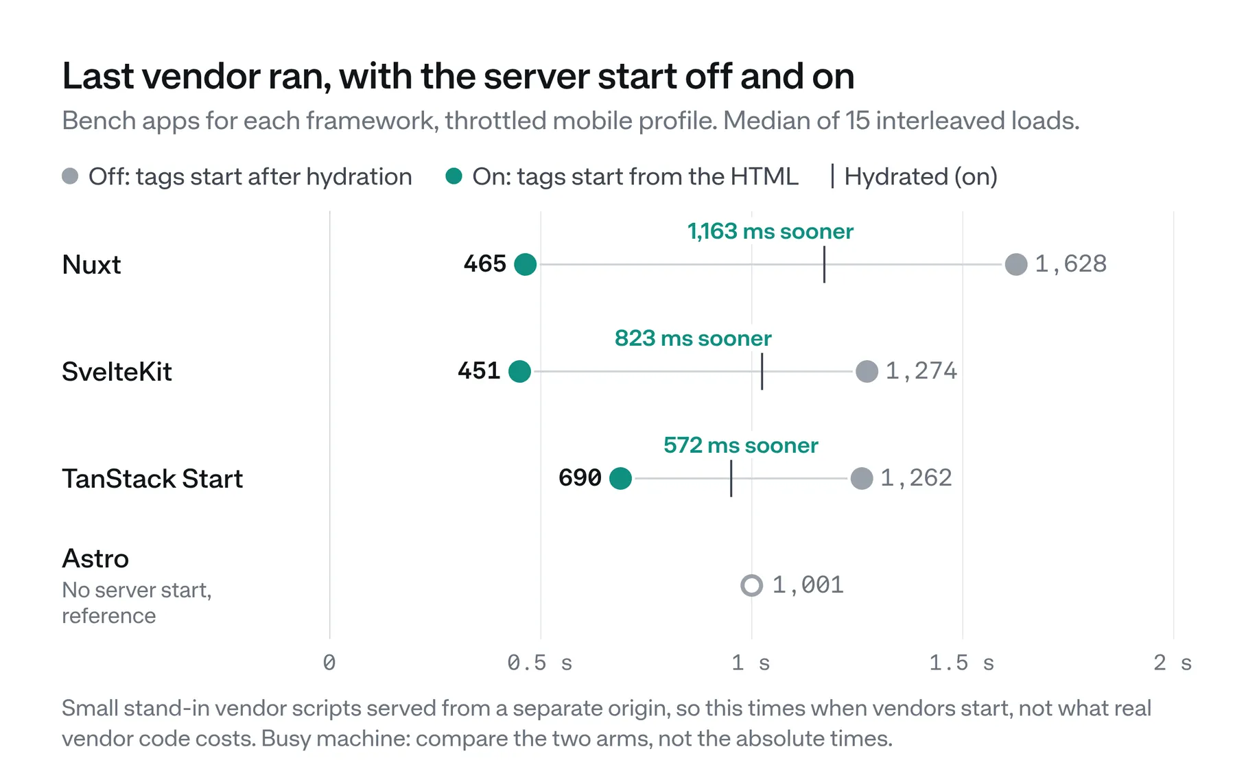 Dot chart of when the last vendor ran with c15t's server start off and on. Nuxt: 1,628 ms off, 465 ms on, 1,163 ms sooner. SvelteKit: 1,274 off, 451 on, 823 sooner. TanStack Start: 1,262 off, 690 on, 572 sooner. Astro, which has no server start: 1,001 ms.