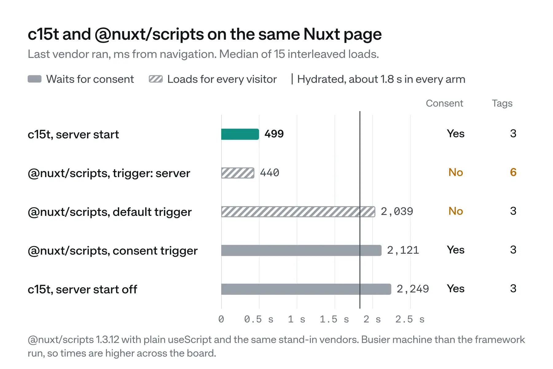 Bar chart of when the last vendor ran on one Nuxt page. c15t server start: 499 ms, waits for consent, 3 tags. @nuxt/scripts with trigger server: 440 ms, loads for every visitor, 6 tags. @nuxt/scripts default trigger: 2,039 ms, loads for every visitor. @nuxt/scripts consent trigger: 2,121 ms. c15t with the server start off: 2,249 ms. Every arm hydrated at about 1.8 s.