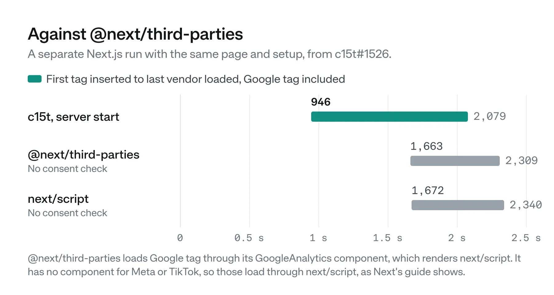 Range chart from a separate Next.js run of when the first tag goes in and the last vendor loads, Google tag included. c15t server start: 946 to 2,079 ms. @next/third-parties: 1,663 to 2,309. next/script: 1,672 to 2,340. Neither Next.js option checks consent.