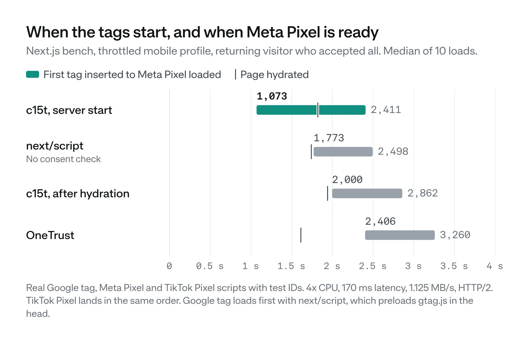 Range chart of when the first vendor tag goes in and when Meta Pixel has loaded, in ms. c15t server start: 1,073 to 2,411, hydrated at 1,824. next/script with no consent check: 1,773 to 2,498, hydrated at 1,745. c15t after hydration: 2,000 to 2,862, hydrated at 1,944. OneTrust: 2,406 to 3,260, hydrated at 1,616.